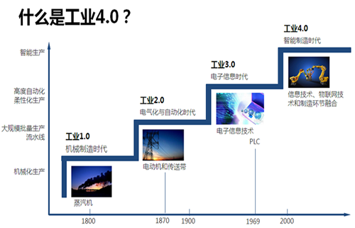 工業4.0 （第四次工業革命）