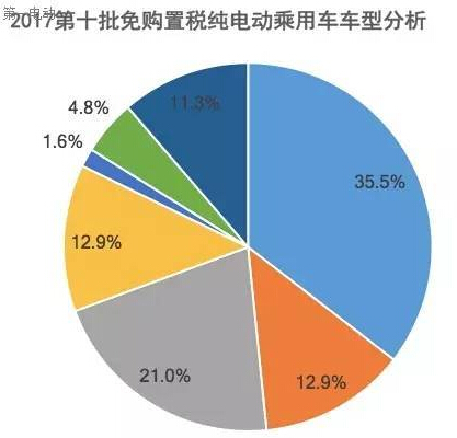 第十批免購(gòu)置稅新能源乘用車及其電池分析：250km以上續(xù)航占比40%，三元鋰配套超77%