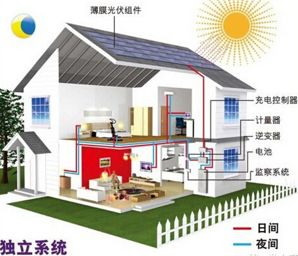 這幾種光伏發電模式成農村增收新方式，很多人并不知道!