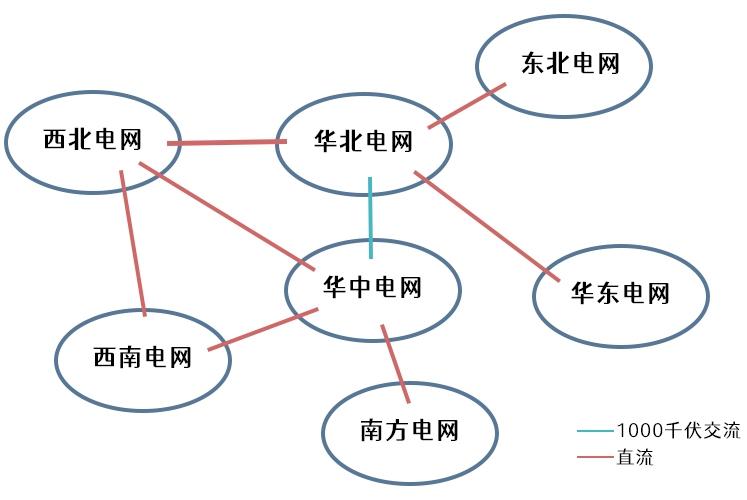 大電網是怎么連接起來的？