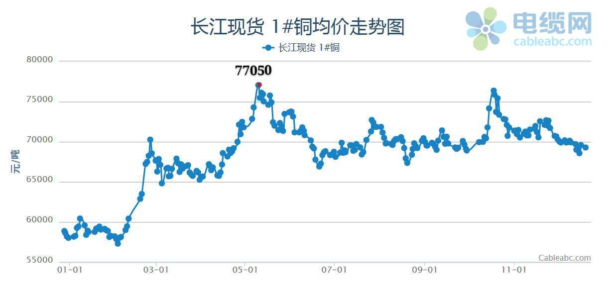 2022年銅市展望：重心或下移 沖高存亮點